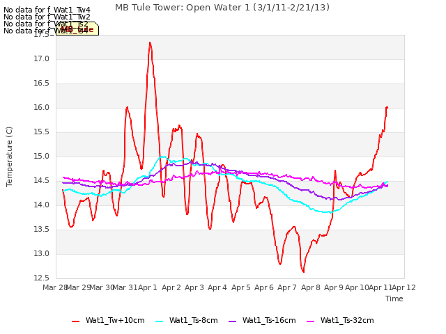 plot of MB Tule Tower: Open Water 1 (3/1/11-2/21/13)