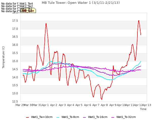 plot of MB Tule Tower: Open Water 1 (3/1/11-2/21/13)