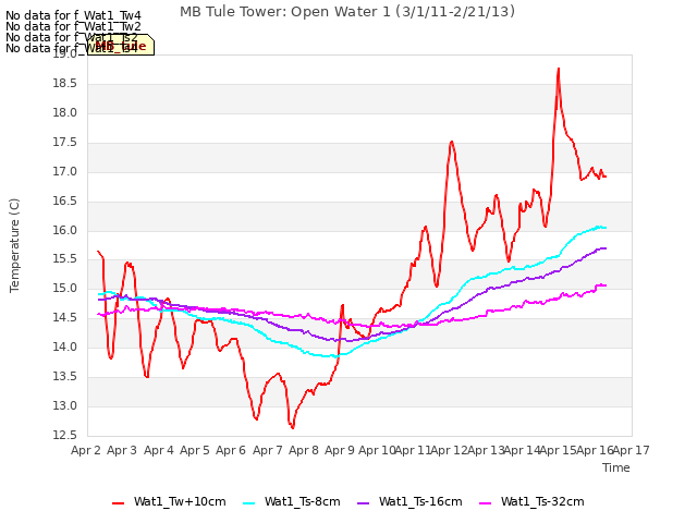 plot of MB Tule Tower: Open Water 1 (3/1/11-2/21/13)