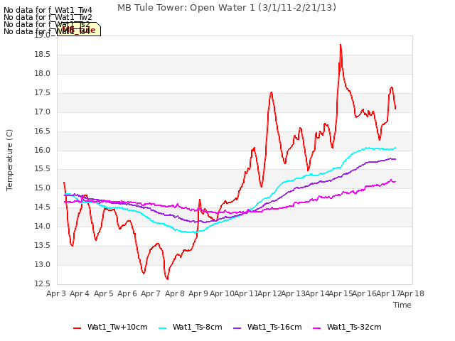 plot of MB Tule Tower: Open Water 1 (3/1/11-2/21/13)