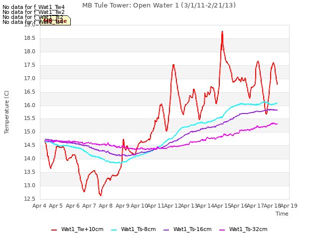 plot of MB Tule Tower: Open Water 1 (3/1/11-2/21/13)