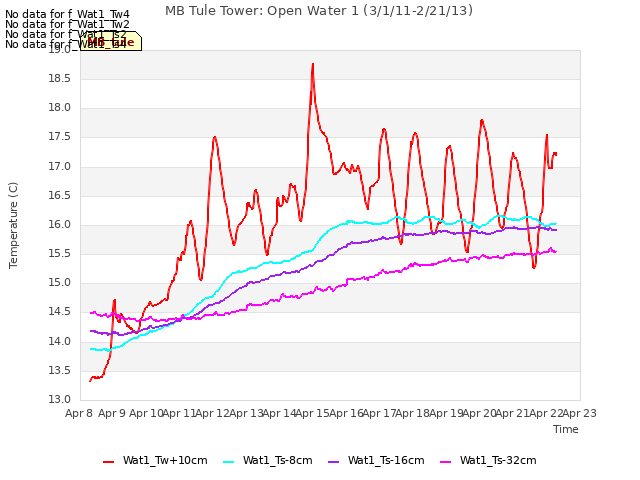 plot of MB Tule Tower: Open Water 1 (3/1/11-2/21/13)