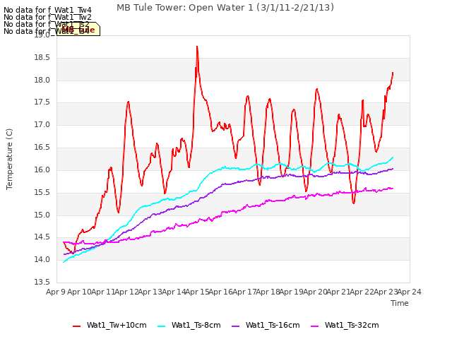 plot of MB Tule Tower: Open Water 1 (3/1/11-2/21/13)