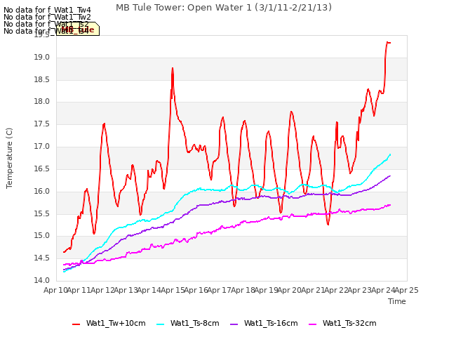 plot of MB Tule Tower: Open Water 1 (3/1/11-2/21/13)