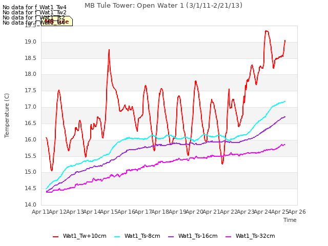 plot of MB Tule Tower: Open Water 1 (3/1/11-2/21/13)