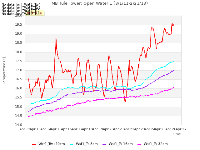 plot of MB Tule Tower: Open Water 1 (3/1/11-2/21/13)