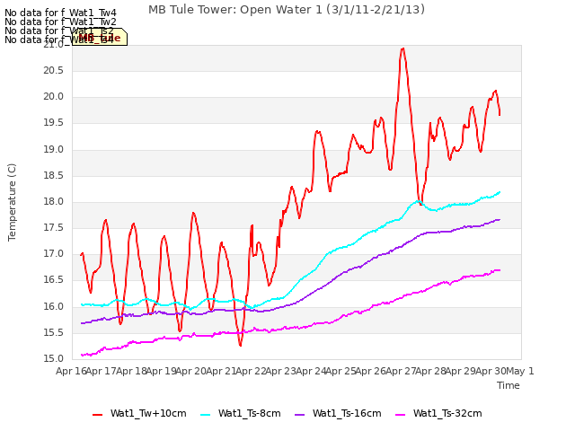 plot of MB Tule Tower: Open Water 1 (3/1/11-2/21/13)