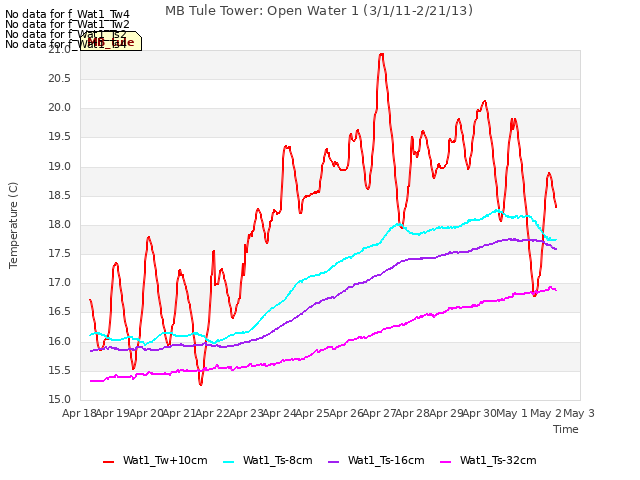 plot of MB Tule Tower: Open Water 1 (3/1/11-2/21/13)