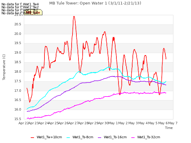 plot of MB Tule Tower: Open Water 1 (3/1/11-2/21/13)