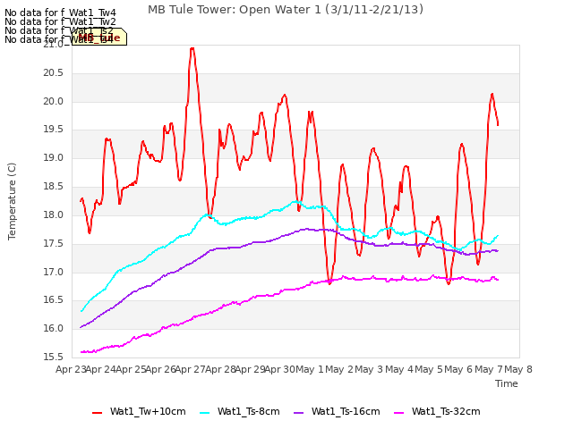 plot of MB Tule Tower: Open Water 1 (3/1/11-2/21/13)