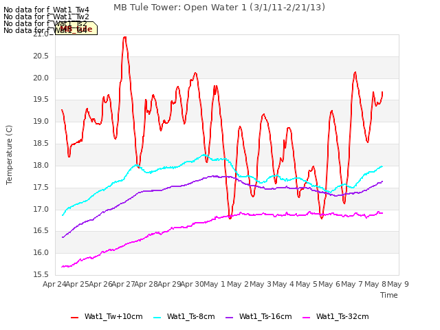 plot of MB Tule Tower: Open Water 1 (3/1/11-2/21/13)