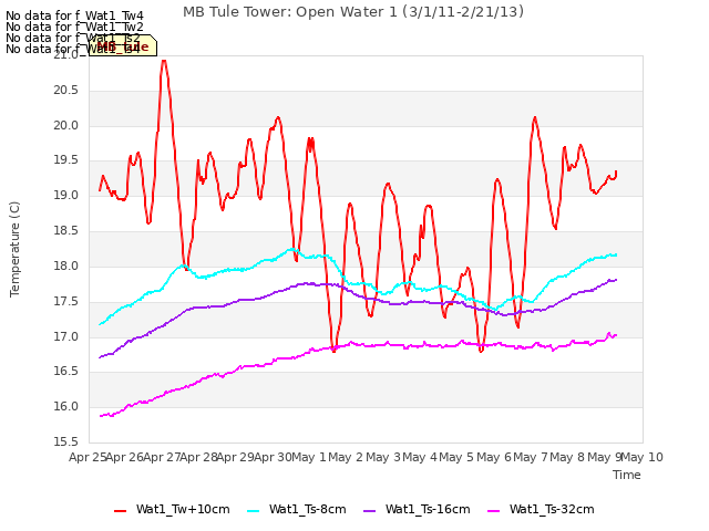 plot of MB Tule Tower: Open Water 1 (3/1/11-2/21/13)