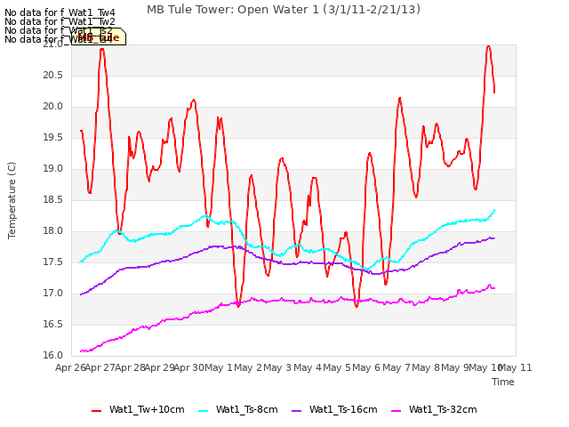 plot of MB Tule Tower: Open Water 1 (3/1/11-2/21/13)