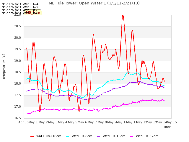 plot of MB Tule Tower: Open Water 1 (3/1/11-2/21/13)