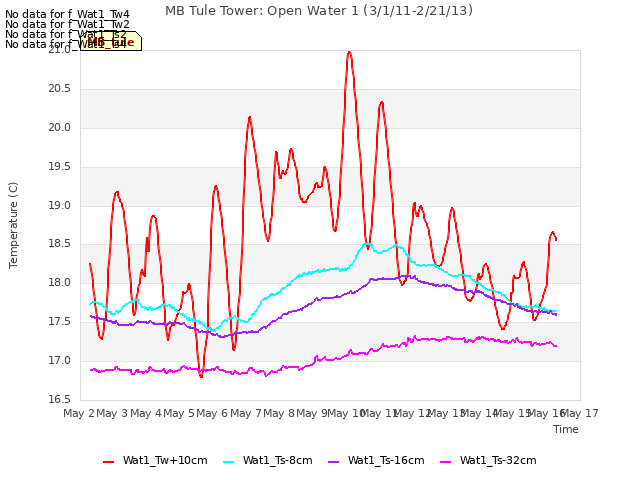 plot of MB Tule Tower: Open Water 1 (3/1/11-2/21/13)