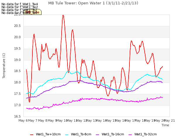 plot of MB Tule Tower: Open Water 1 (3/1/11-2/21/13)