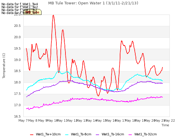 plot of MB Tule Tower: Open Water 1 (3/1/11-2/21/13)