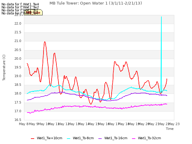 plot of MB Tule Tower: Open Water 1 (3/1/11-2/21/13)