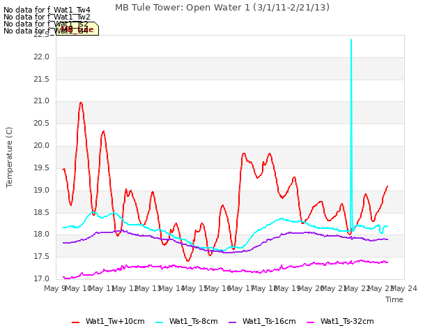 plot of MB Tule Tower: Open Water 1 (3/1/11-2/21/13)