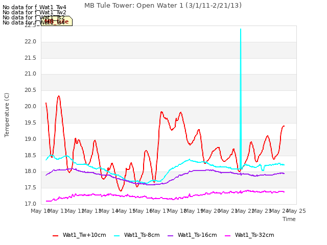 plot of MB Tule Tower: Open Water 1 (3/1/11-2/21/13)