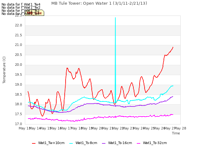 plot of MB Tule Tower: Open Water 1 (3/1/11-2/21/13)
