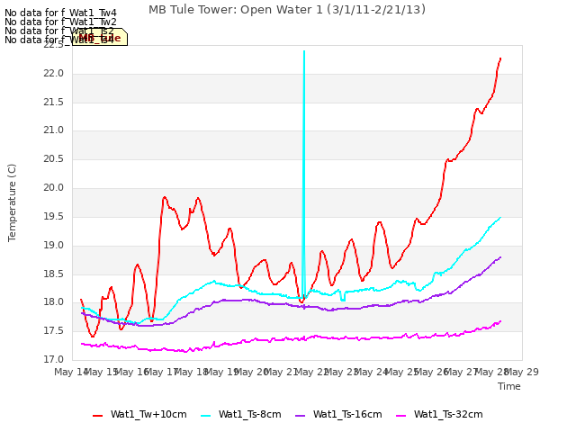 plot of MB Tule Tower: Open Water 1 (3/1/11-2/21/13)