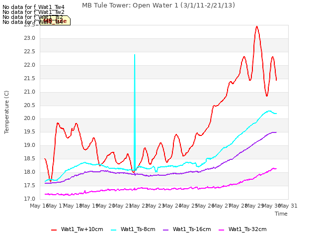 plot of MB Tule Tower: Open Water 1 (3/1/11-2/21/13)