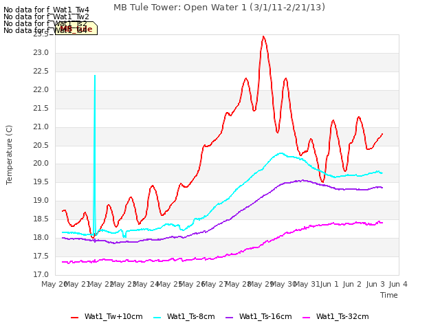 plot of MB Tule Tower: Open Water 1 (3/1/11-2/21/13)