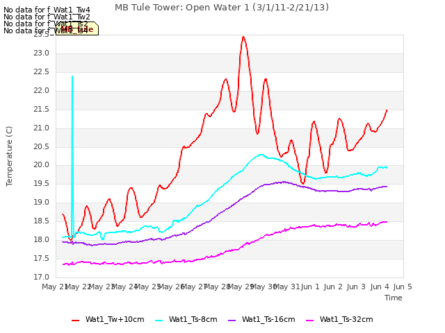 plot of MB Tule Tower: Open Water 1 (3/1/11-2/21/13)