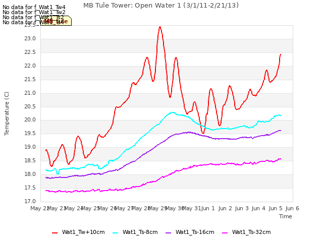 plot of MB Tule Tower: Open Water 1 (3/1/11-2/21/13)