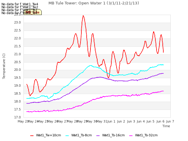 plot of MB Tule Tower: Open Water 1 (3/1/11-2/21/13)