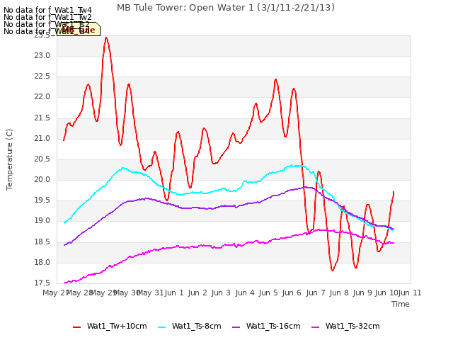 plot of MB Tule Tower: Open Water 1 (3/1/11-2/21/13)