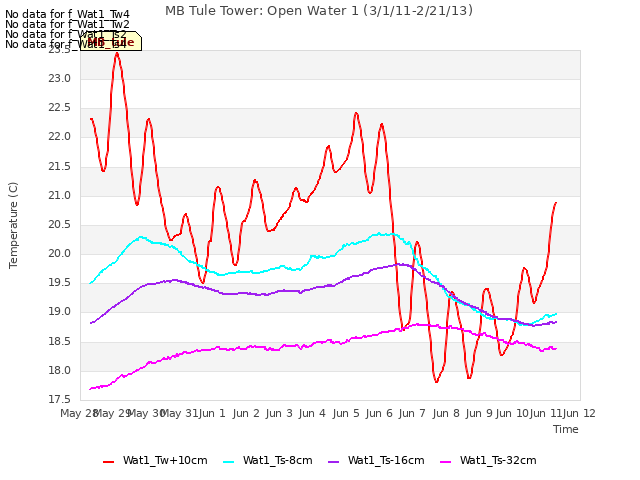 plot of MB Tule Tower: Open Water 1 (3/1/11-2/21/13)