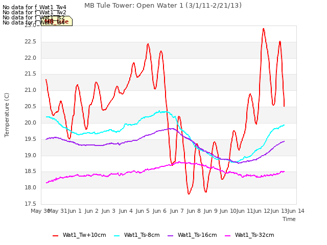 plot of MB Tule Tower: Open Water 1 (3/1/11-2/21/13)