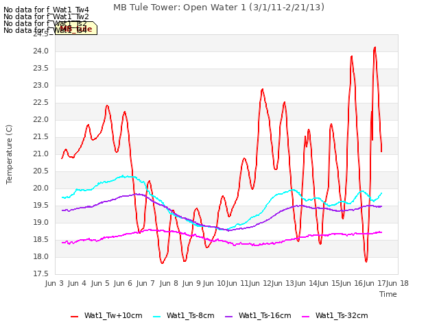 plot of MB Tule Tower: Open Water 1 (3/1/11-2/21/13)