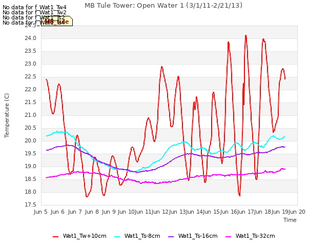 plot of MB Tule Tower: Open Water 1 (3/1/11-2/21/13)