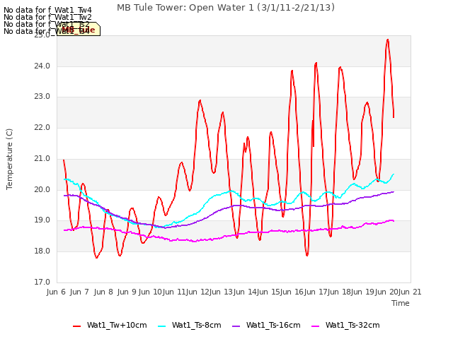 plot of MB Tule Tower: Open Water 1 (3/1/11-2/21/13)