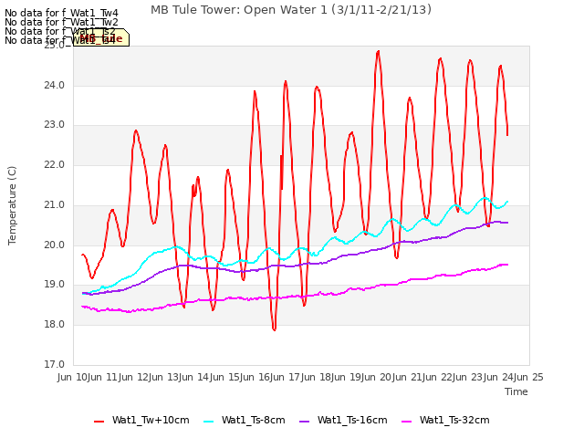 plot of MB Tule Tower: Open Water 1 (3/1/11-2/21/13)