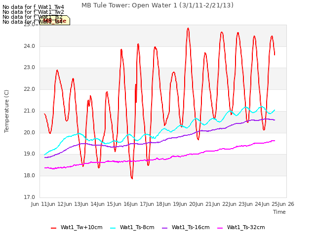 plot of MB Tule Tower: Open Water 1 (3/1/11-2/21/13)