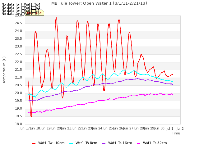 plot of MB Tule Tower: Open Water 1 (3/1/11-2/21/13)