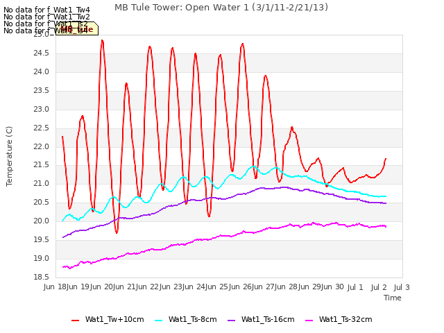 plot of MB Tule Tower: Open Water 1 (3/1/11-2/21/13)