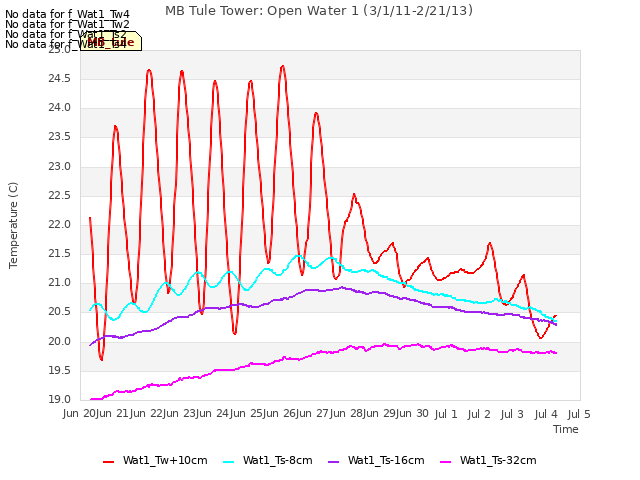 plot of MB Tule Tower: Open Water 1 (3/1/11-2/21/13)