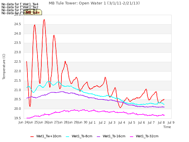 plot of MB Tule Tower: Open Water 1 (3/1/11-2/21/13)