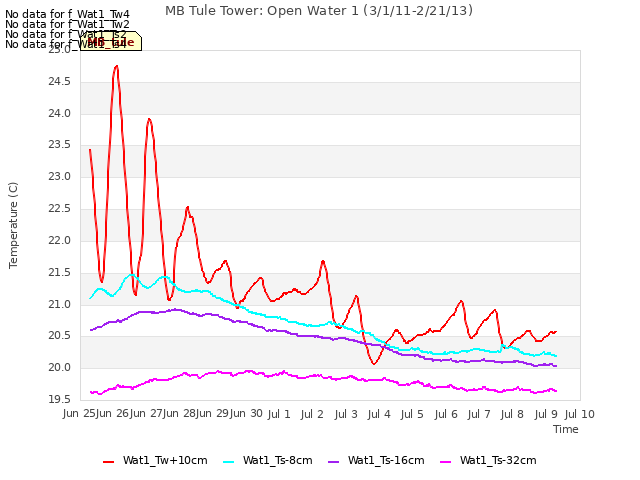 plot of MB Tule Tower: Open Water 1 (3/1/11-2/21/13)