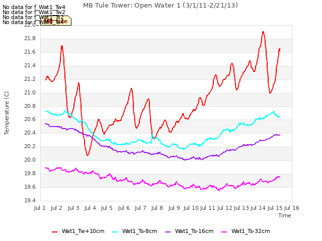 plot of MB Tule Tower: Open Water 1 (3/1/11-2/21/13)