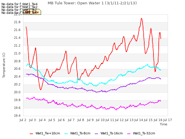 plot of MB Tule Tower: Open Water 1 (3/1/11-2/21/13)