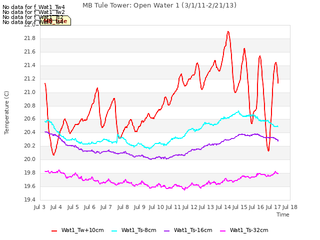 plot of MB Tule Tower: Open Water 1 (3/1/11-2/21/13)