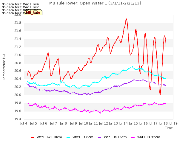 plot of MB Tule Tower: Open Water 1 (3/1/11-2/21/13)