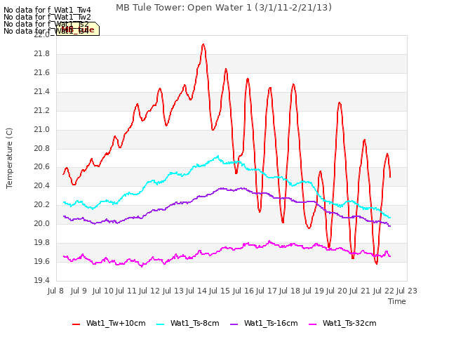 plot of MB Tule Tower: Open Water 1 (3/1/11-2/21/13)