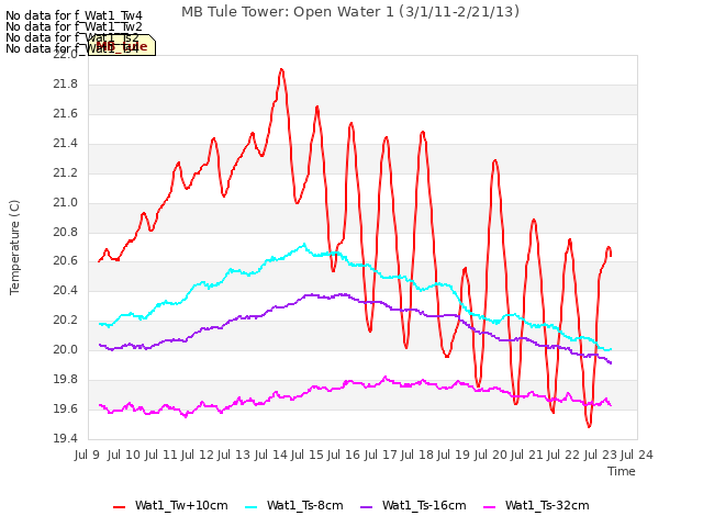 plot of MB Tule Tower: Open Water 1 (3/1/11-2/21/13)